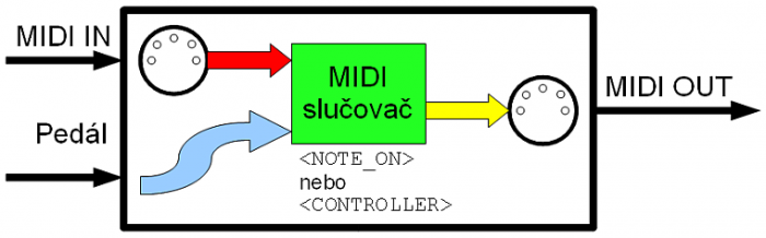 Ovladač MIDI Piccolo 1F - blokové schéma