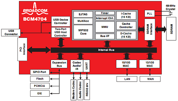 Struktura mikroprocesoru BCM4704 od firmy Broadcom