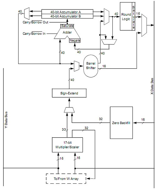 Ukázka jádra signálového procesoru (dsPIC33)
