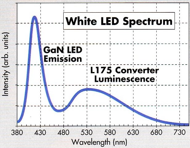 Obr. 10: Emisní spektrum jednočipové bílé LED. Modré světlo z GaN diody se míchá se širokým emisním spektrem luminoforu YAG:Ce a vytváří potřebný odstín.