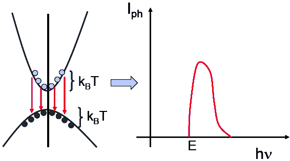 Obr. 3: Vliv rozdílů energie mezipásových přechodů na šířku spektrální čáry. E je energie šířky zakázaného pásu [3].
