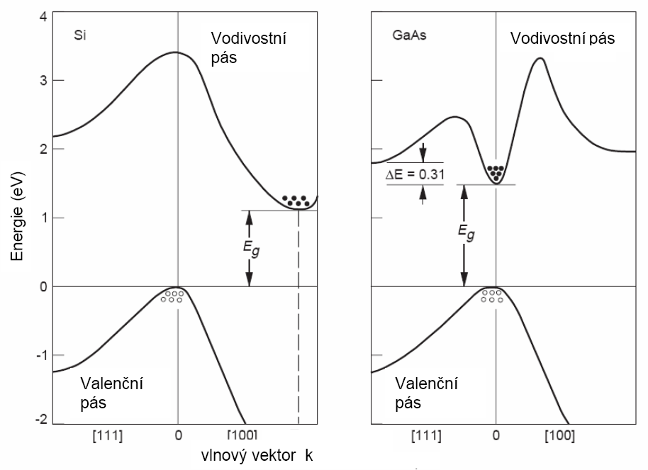 Obr. 2: Energetický pásový diagram nepřímého polovodiče (Si) a přímého polovodiče (GaAs) při teplotě 300 K [3].