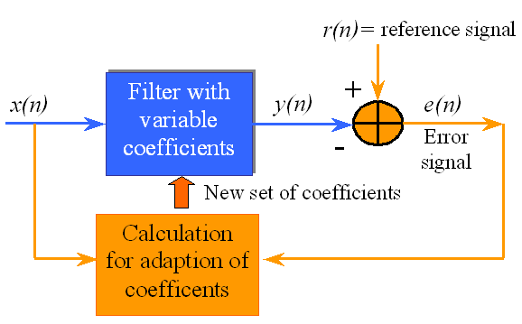 Obrázek 1: Princip adaptivního filtru Obrázek 1: Princip adaptivního filtru