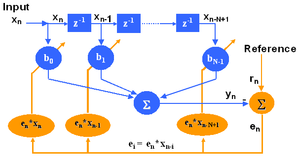 Obrázek 2: Princip algoritmu LMS Obrázek 2: Princip algoritmu LMS