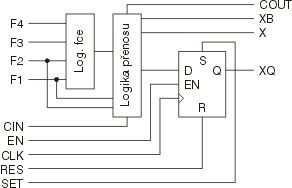 Typická struktura logického bloku FPGA Typická struktura logického bloku FPGA