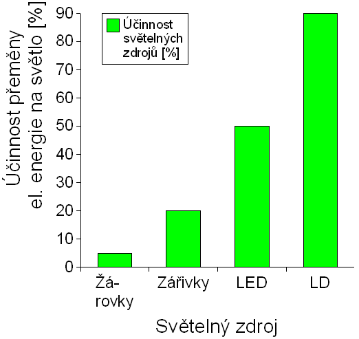 Graf 1: Účinnost světelných zdrojů