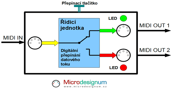 Směrovač toku MIDI dat
