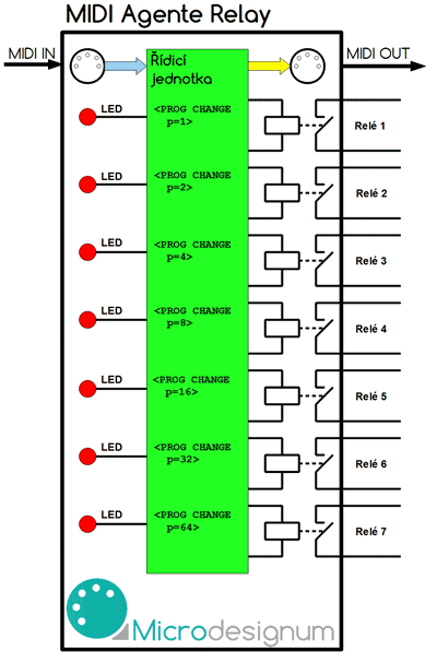 MIDI spínač relé