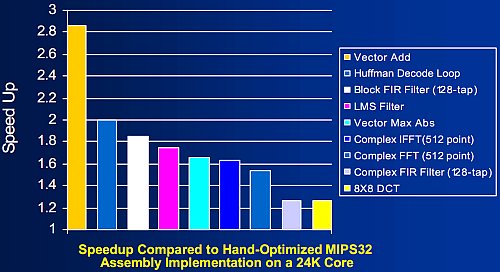 Zrychlení operací s použitím DSP ASE