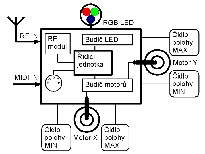 Obr. 11: Blokové schéma akčního členu ovládaného pomocí sběrnice MIDI.