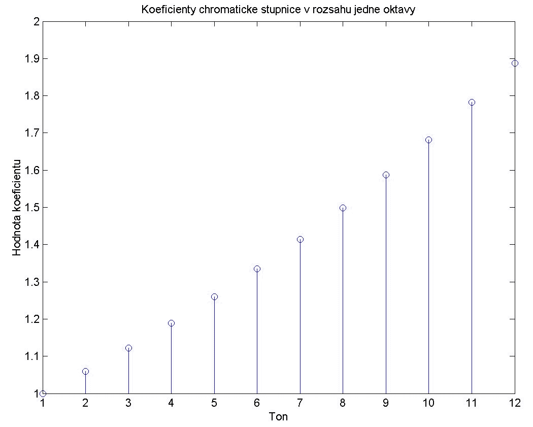 Obr.10: Koeficienty chromatické stupnice v rozsahu jedné oktávy Obr.10: Koeficienty chromatické stupnice v rozsahu jedné oktávy