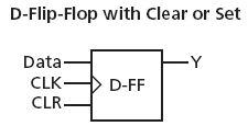 D-Flip-Flop with Clear or Set