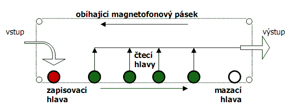 Obr.1: Princip hudebního efektu Tape Delay Obr.1: Princip hudebního efektu Tape Delay