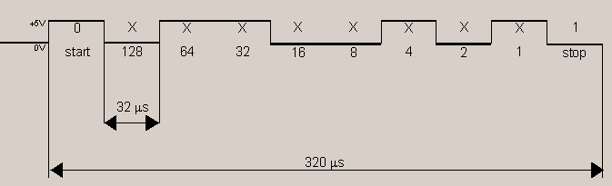 Obrázek 2: MIDI byte