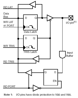 Obr. 3: Typické uspořádání vstupně-výstupního portu