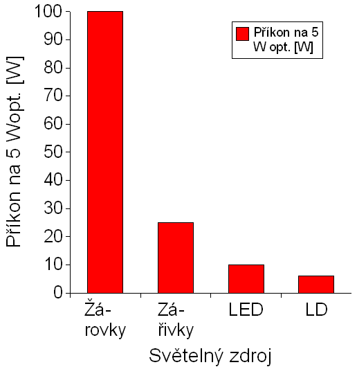 Graf 2: Příkon na 5 W optického výkonu