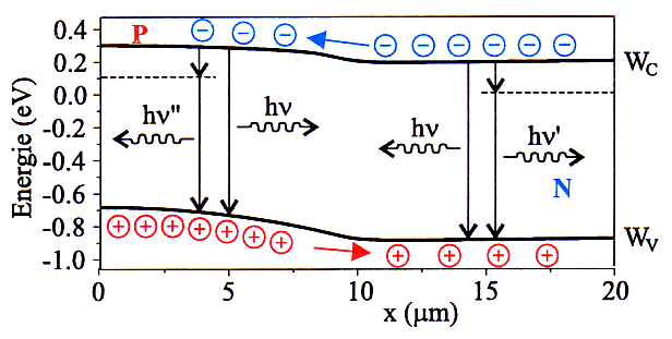 Obr. 1: Princip elektroluminiscence [2].