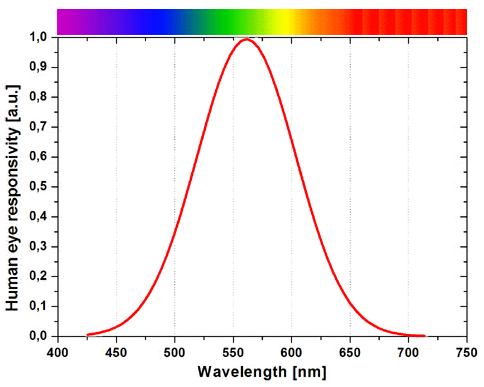 Obr. 8: Spektrální citlivost lidského oka.