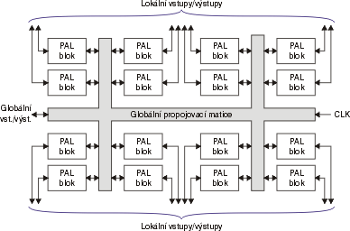 Typická struktura CPLD