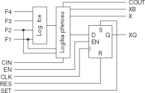 Typická struktura logického bloku FPGA