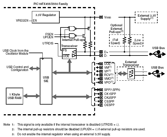 Obr. 8: Schéma USB modulu