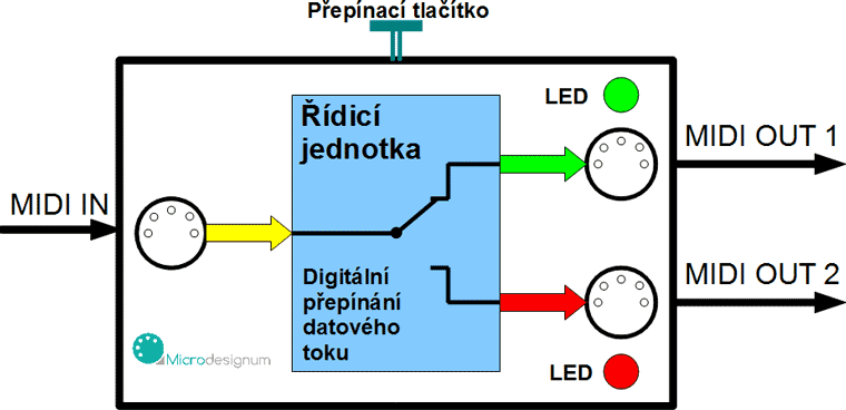 Blokové schéma přepínače MIDI výstupů Presto Router 1:2