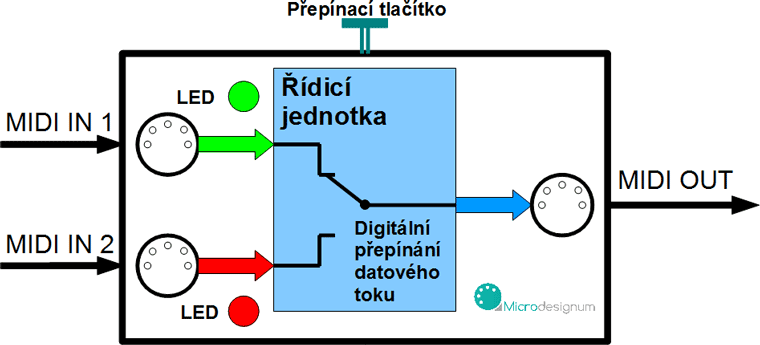 MIDI přepínač vstupů Presto Switch 2:1 - blokové schéma